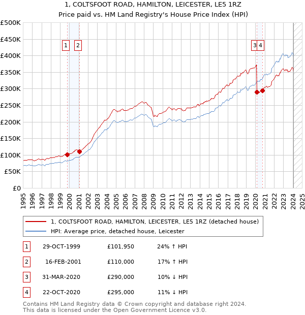 1, COLTSFOOT ROAD, HAMILTON, LEICESTER, LE5 1RZ: Price paid vs HM Land Registry's House Price Index