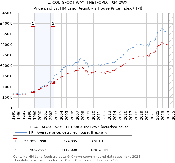 1, COLTSFOOT WAY, THETFORD, IP24 2WX: Price paid vs HM Land Registry's House Price Index