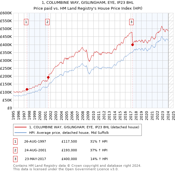1, COLUMBINE WAY, GISLINGHAM, EYE, IP23 8HL: Price paid vs HM Land Registry's House Price Index
