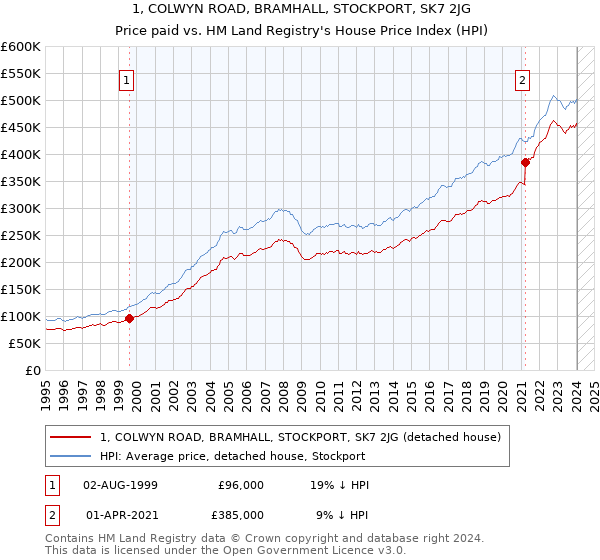 1, COLWYN ROAD, BRAMHALL, STOCKPORT, SK7 2JG: Price paid vs HM Land Registry's House Price Index