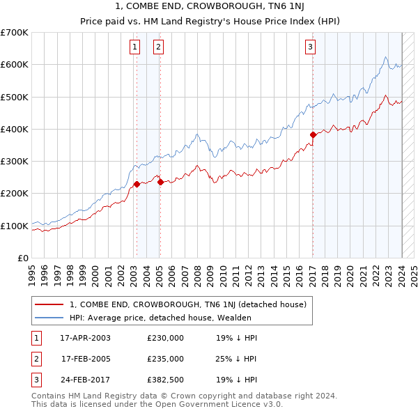 1, COMBE END, CROWBOROUGH, TN6 1NJ: Price paid vs HM Land Registry's House Price Index