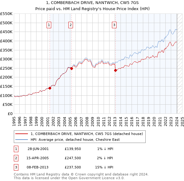 1, COMBERBACH DRIVE, NANTWICH, CW5 7GS: Price paid vs HM Land Registry's House Price Index