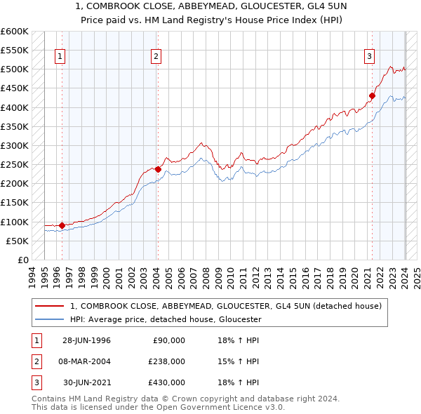 1, COMBROOK CLOSE, ABBEYMEAD, GLOUCESTER, GL4 5UN: Price paid vs HM Land Registry's House Price Index