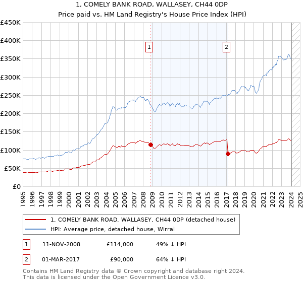 1, COMELY BANK ROAD, WALLASEY, CH44 0DP: Price paid vs HM Land Registry's House Price Index