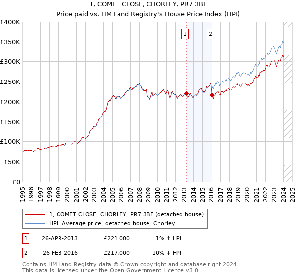 1, COMET CLOSE, CHORLEY, PR7 3BF: Price paid vs HM Land Registry's House Price Index