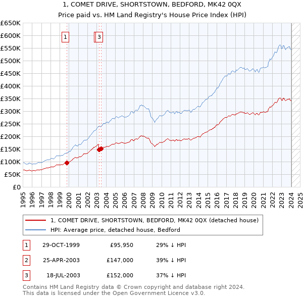 1, COMET DRIVE, SHORTSTOWN, BEDFORD, MK42 0QX: Price paid vs HM Land Registry's House Price Index