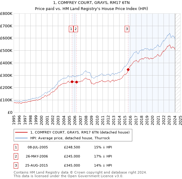 1, COMFREY COURT, GRAYS, RM17 6TN: Price paid vs HM Land Registry's House Price Index