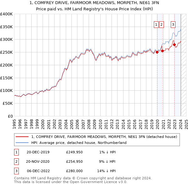 1, COMFREY DRIVE, FAIRMOOR MEADOWS, MORPETH, NE61 3FN: Price paid vs HM Land Registry's House Price Index
