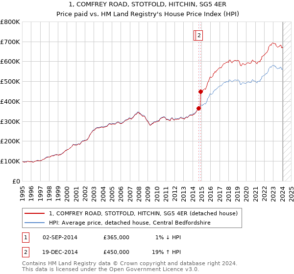 1, COMFREY ROAD, STOTFOLD, HITCHIN, SG5 4ER: Price paid vs HM Land Registry's House Price Index