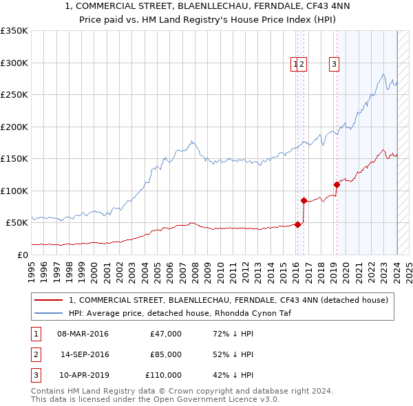 1, COMMERCIAL STREET, BLAENLLECHAU, FERNDALE, CF43 4NN: Price paid vs HM Land Registry's House Price Index