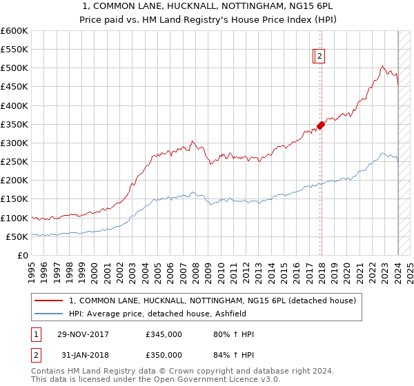 1, COMMON LANE, HUCKNALL, NOTTINGHAM, NG15 6PL: Price paid vs HM Land Registry's House Price Index