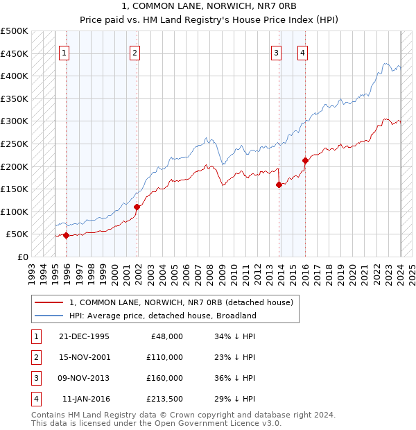 1, COMMON LANE, NORWICH, NR7 0RB: Price paid vs HM Land Registry's House Price Index