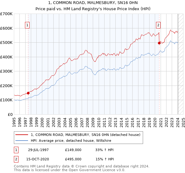 1, COMMON ROAD, MALMESBURY, SN16 0HN: Price paid vs HM Land Registry's House Price Index