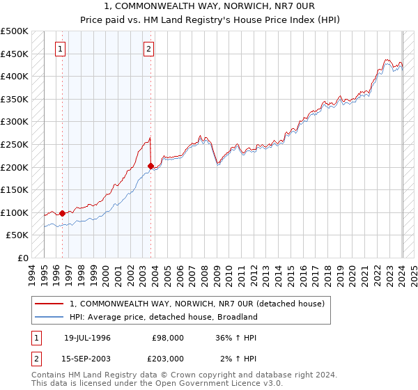 1, COMMONWEALTH WAY, NORWICH, NR7 0UR: Price paid vs HM Land Registry's House Price Index