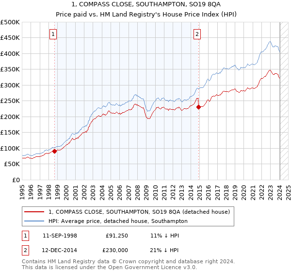 1, COMPASS CLOSE, SOUTHAMPTON, SO19 8QA: Price paid vs HM Land Registry's House Price Index