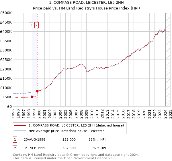 1, COMPASS ROAD, LEICESTER, LE5 2HH: Price paid vs HM Land Registry's House Price Index