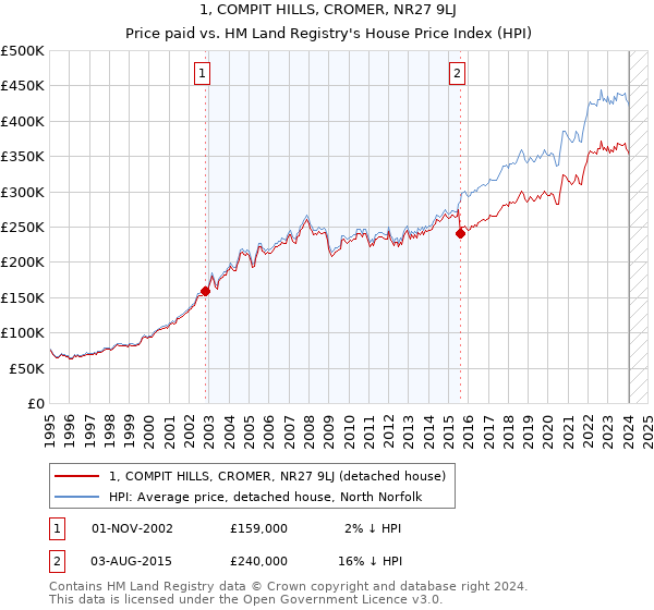 1, COMPIT HILLS, CROMER, NR27 9LJ: Price paid vs HM Land Registry's House Price Index