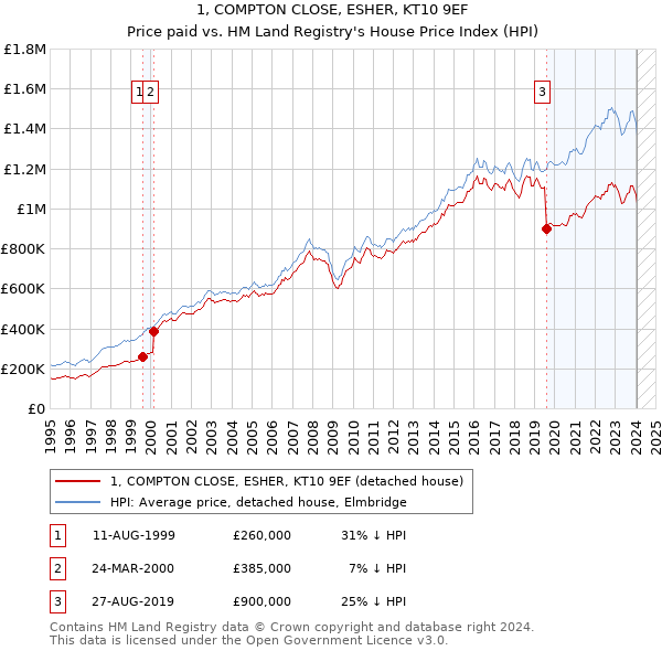 1, COMPTON CLOSE, ESHER, KT10 9EF: Price paid vs HM Land Registry's House Price Index