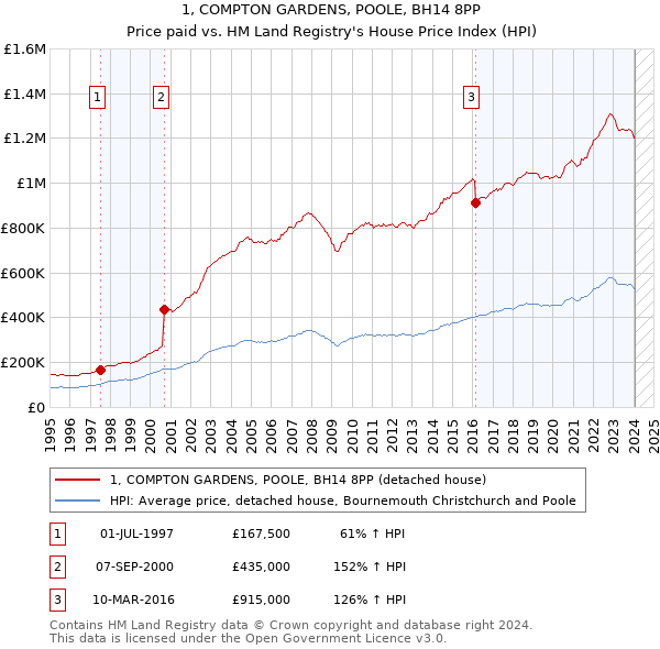 1, COMPTON GARDENS, POOLE, BH14 8PP: Price paid vs HM Land Registry's House Price Index