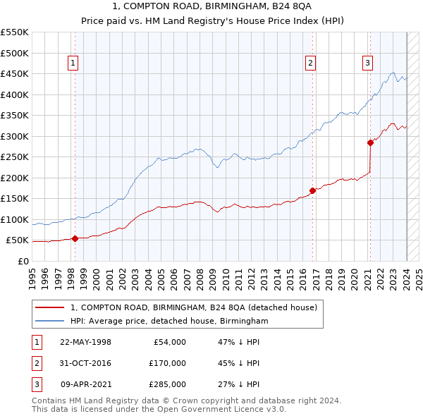 1, COMPTON ROAD, BIRMINGHAM, B24 8QA: Price paid vs HM Land Registry's House Price Index