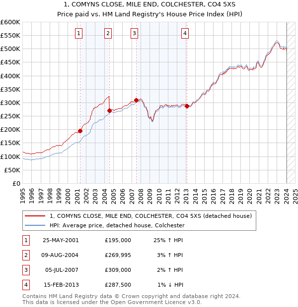 1, COMYNS CLOSE, MILE END, COLCHESTER, CO4 5XS: Price paid vs HM Land Registry's House Price Index