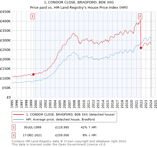 1, CONDOR CLOSE, BRADFORD, BD6 3XG: Price paid vs HM Land Registry's House Price Index