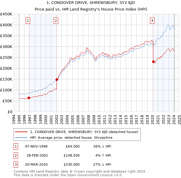 1, CONDOVER DRIVE, SHREWSBURY, SY2 6JD: Price paid vs HM Land Registry's House Price Index