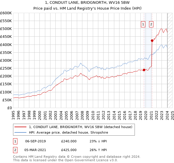 1, CONDUIT LANE, BRIDGNORTH, WV16 5BW: Price paid vs HM Land Registry's House Price Index