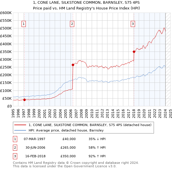 1, CONE LANE, SILKSTONE COMMON, BARNSLEY, S75 4PS: Price paid vs HM Land Registry's House Price Index