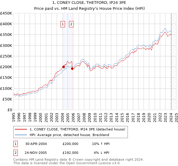 1, CONEY CLOSE, THETFORD, IP24 3PE: Price paid vs HM Land Registry's House Price Index