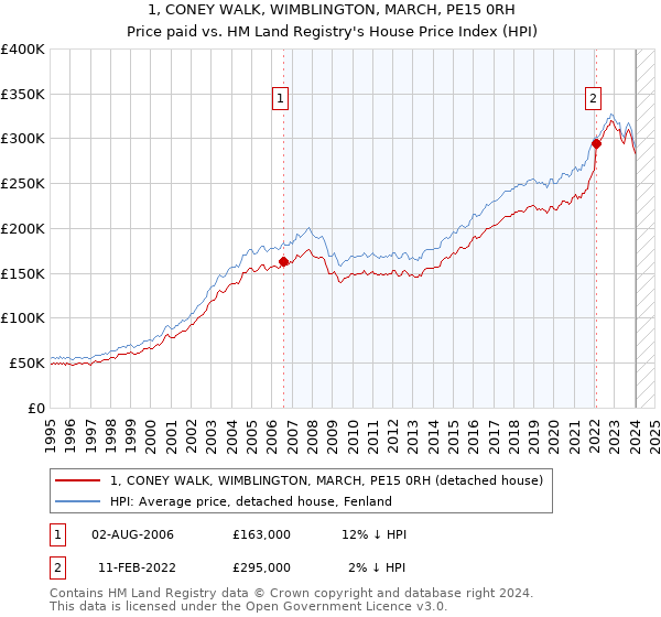 1, CONEY WALK, WIMBLINGTON, MARCH, PE15 0RH: Price paid vs HM Land Registry's House Price Index