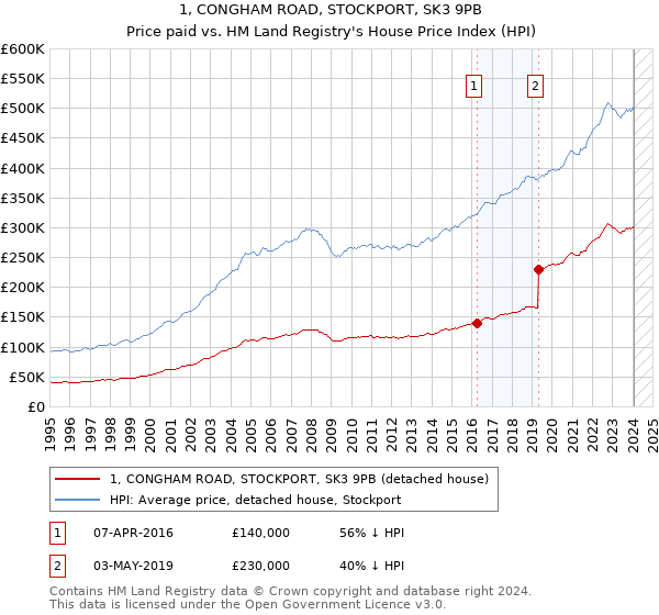 1, CONGHAM ROAD, STOCKPORT, SK3 9PB: Price paid vs HM Land Registry's House Price Index