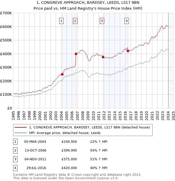 1, CONGREVE APPROACH, BARDSEY, LEEDS, LS17 9BN: Price paid vs HM Land Registry's House Price Index