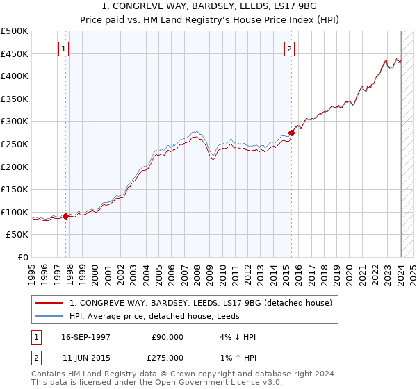 1, CONGREVE WAY, BARDSEY, LEEDS, LS17 9BG: Price paid vs HM Land Registry's House Price Index