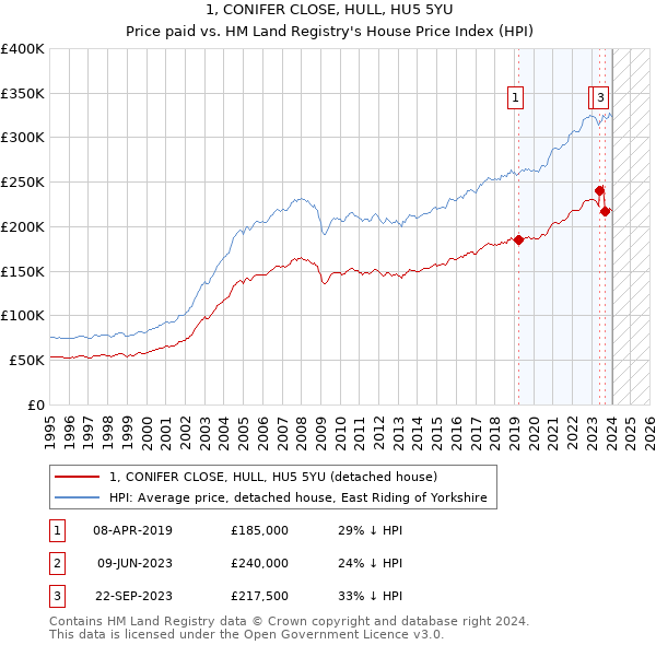 1, CONIFER CLOSE, HULL, HU5 5YU: Price paid vs HM Land Registry's House Price Index
