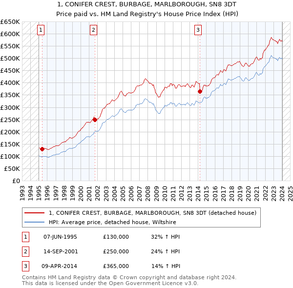 1, CONIFER CREST, BURBAGE, MARLBOROUGH, SN8 3DT: Price paid vs HM Land Registry's House Price Index