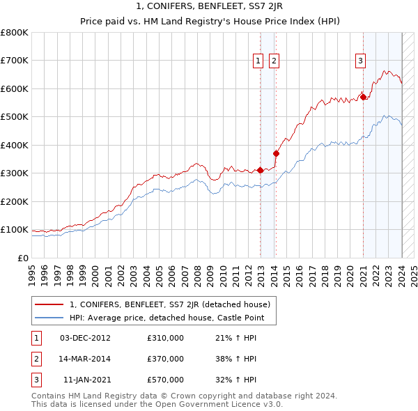 1, CONIFERS, BENFLEET, SS7 2JR: Price paid vs HM Land Registry's House Price Index
