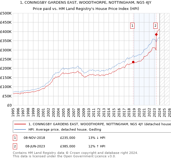 1, CONINGSBY GARDENS EAST, WOODTHORPE, NOTTINGHAM, NG5 4JY: Price paid vs HM Land Registry's House Price Index