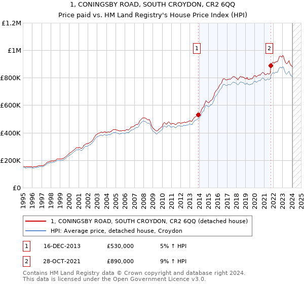 1, CONINGSBY ROAD, SOUTH CROYDON, CR2 6QQ: Price paid vs HM Land Registry's House Price Index