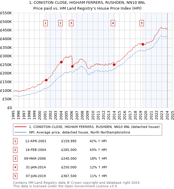 1, CONISTON CLOSE, HIGHAM FERRERS, RUSHDEN, NN10 8NL: Price paid vs HM Land Registry's House Price Index
