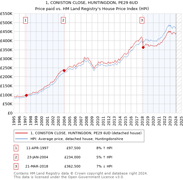 1, CONISTON CLOSE, HUNTINGDON, PE29 6UD: Price paid vs HM Land Registry's House Price Index