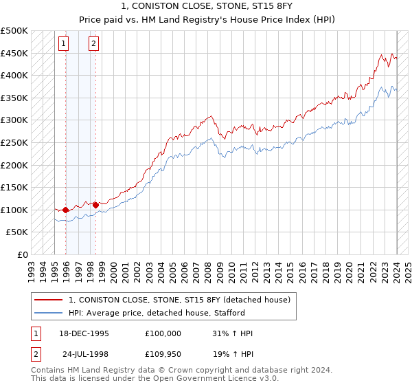 1, CONISTON CLOSE, STONE, ST15 8FY: Price paid vs HM Land Registry's House Price Index