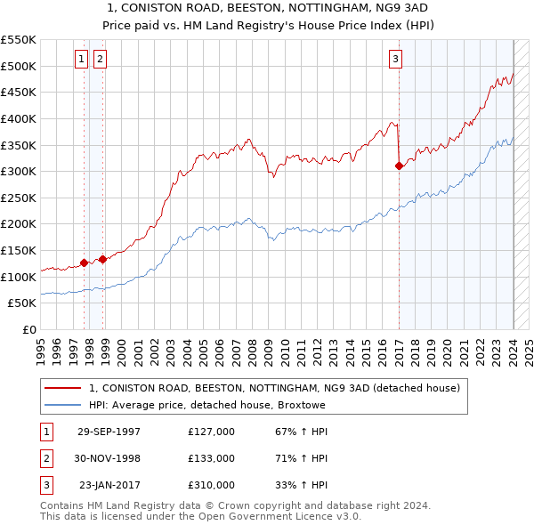 1, CONISTON ROAD, BEESTON, NOTTINGHAM, NG9 3AD: Price paid vs HM Land Registry's House Price Index