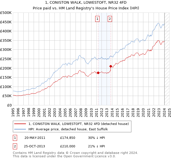 1, CONISTON WALK, LOWESTOFT, NR32 4FD: Price paid vs HM Land Registry's House Price Index