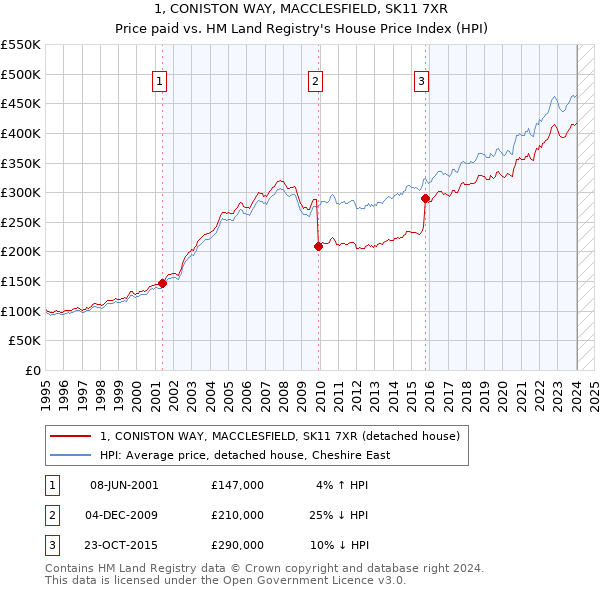 1, CONISTON WAY, MACCLESFIELD, SK11 7XR: Price paid vs HM Land Registry's House Price Index