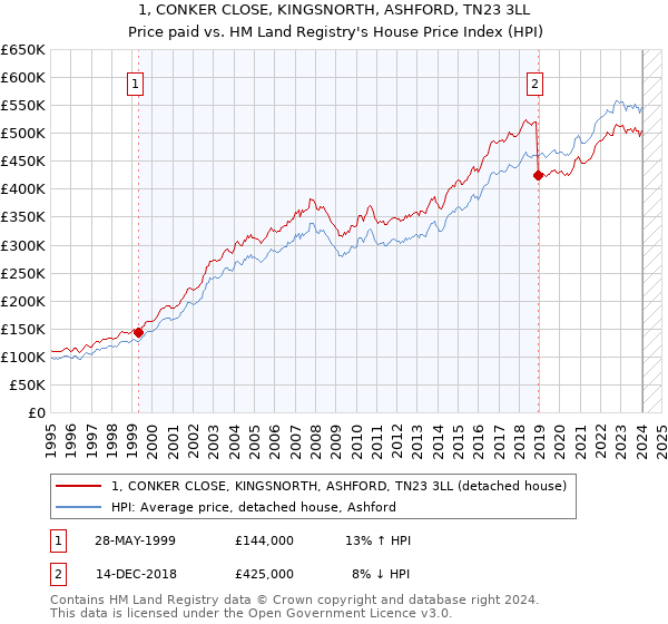 1, CONKER CLOSE, KINGSNORTH, ASHFORD, TN23 3LL: Price paid vs HM Land Registry's House Price Index