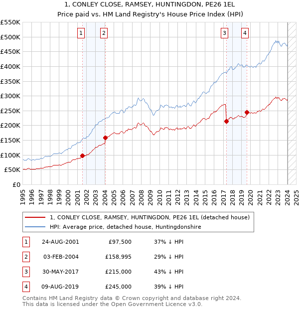1, CONLEY CLOSE, RAMSEY, HUNTINGDON, PE26 1EL: Price paid vs HM Land Registry's House Price Index