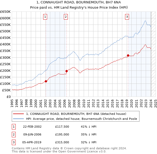 1, CONNAUGHT ROAD, BOURNEMOUTH, BH7 6NA: Price paid vs HM Land Registry's House Price Index