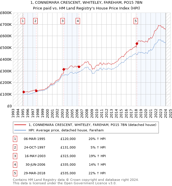 1, CONNEMARA CRESCENT, WHITELEY, FAREHAM, PO15 7BN: Price paid vs HM Land Registry's House Price Index
