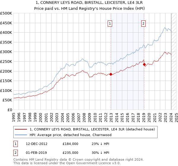 1, CONNERY LEYS ROAD, BIRSTALL, LEICESTER, LE4 3LR: Price paid vs HM Land Registry's House Price Index